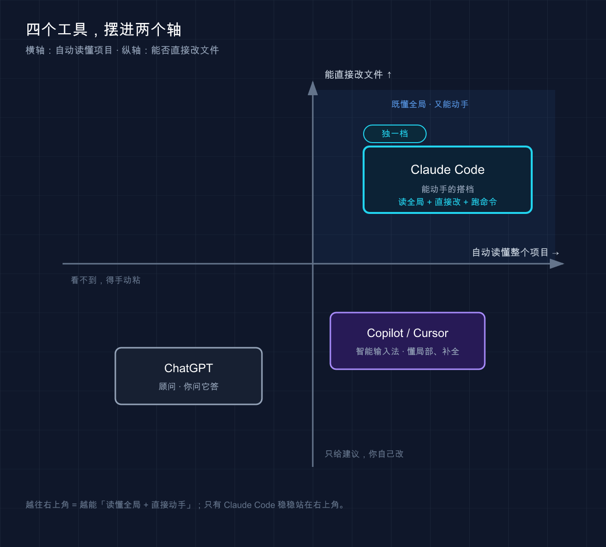 四象限对比:ChatGPT / Copilot / Cursor / Claude Code