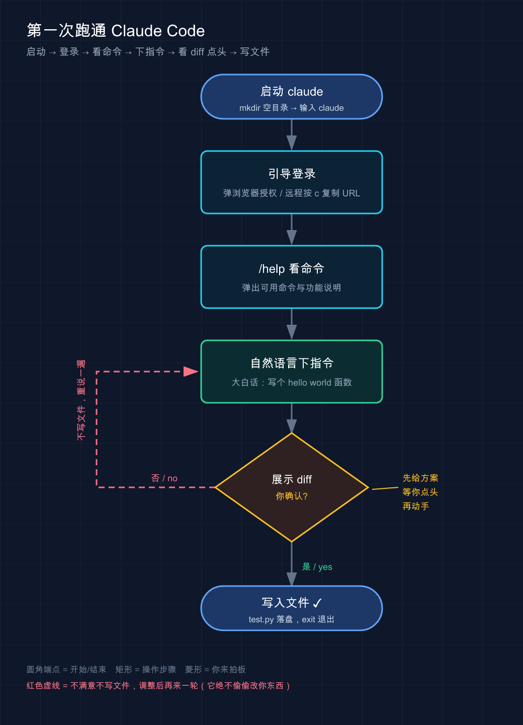 Claude Code 首次会话全流程图