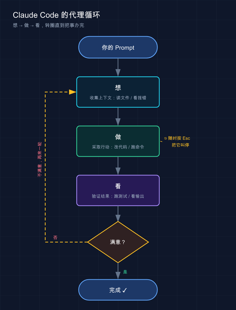 代理循环:想 → 做 → 看