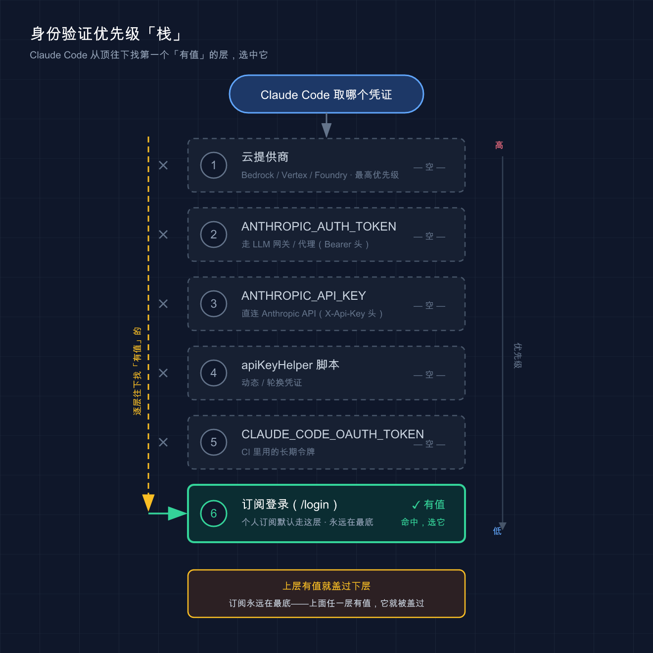 身份验证优先级栈：Claude Code 从顶往下找第一个有值的层
