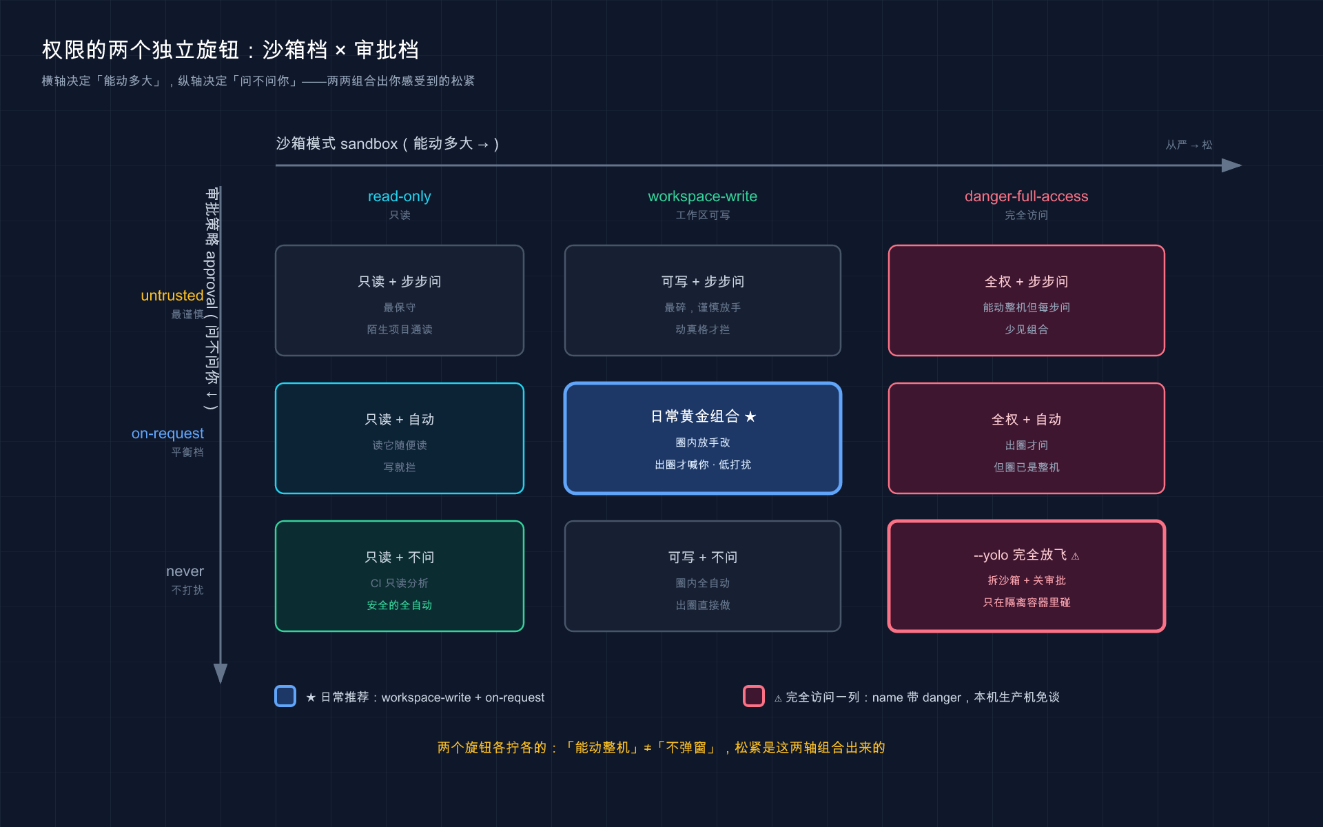 权限的两个旋钮：沙箱档 × 审批档