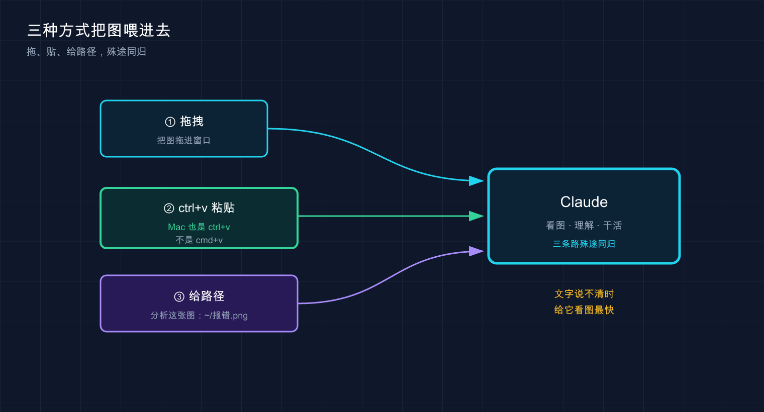 三种给 Claude 喂图的方式
