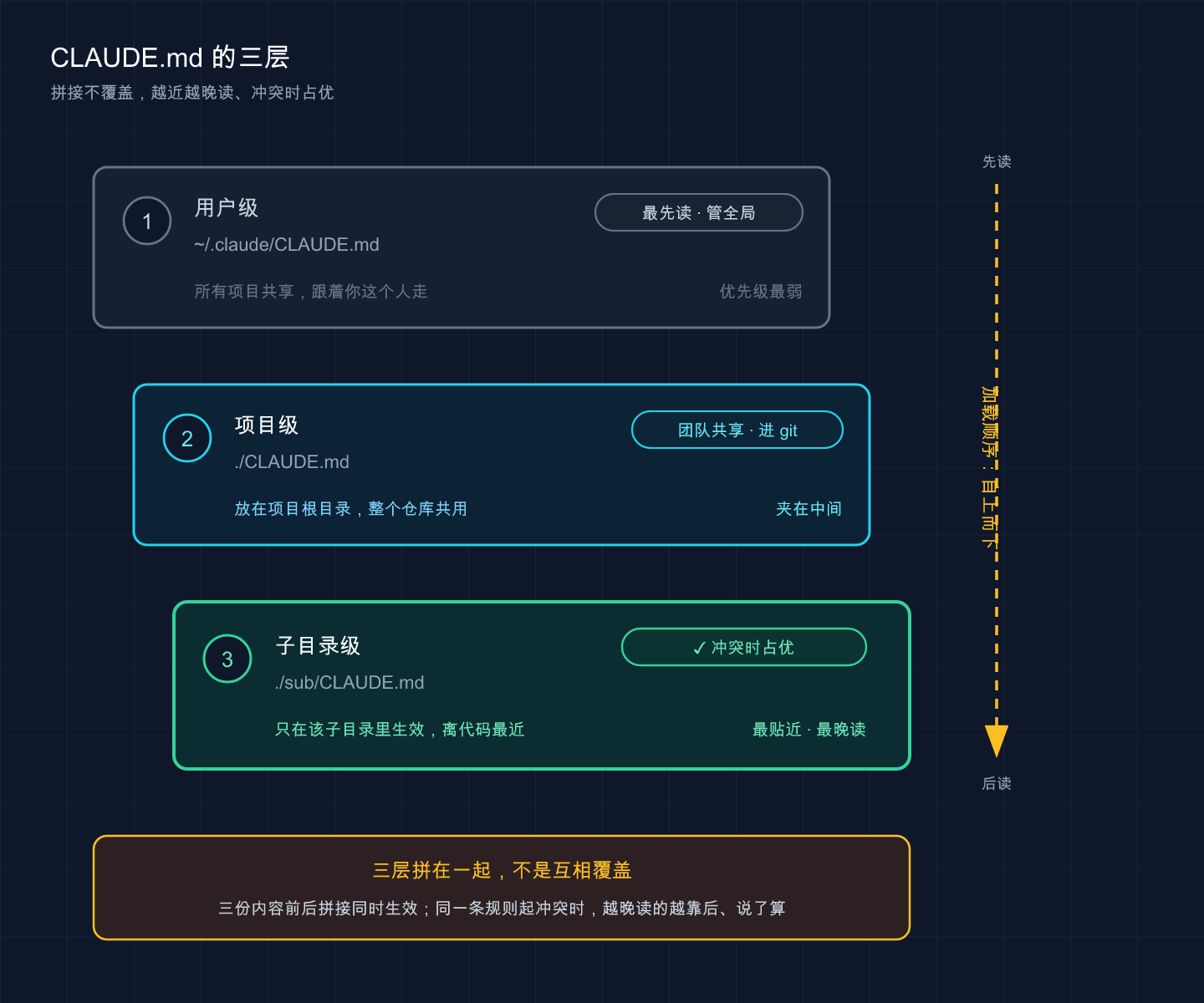 CLAUDE.md 三层级加载：拼接不覆盖