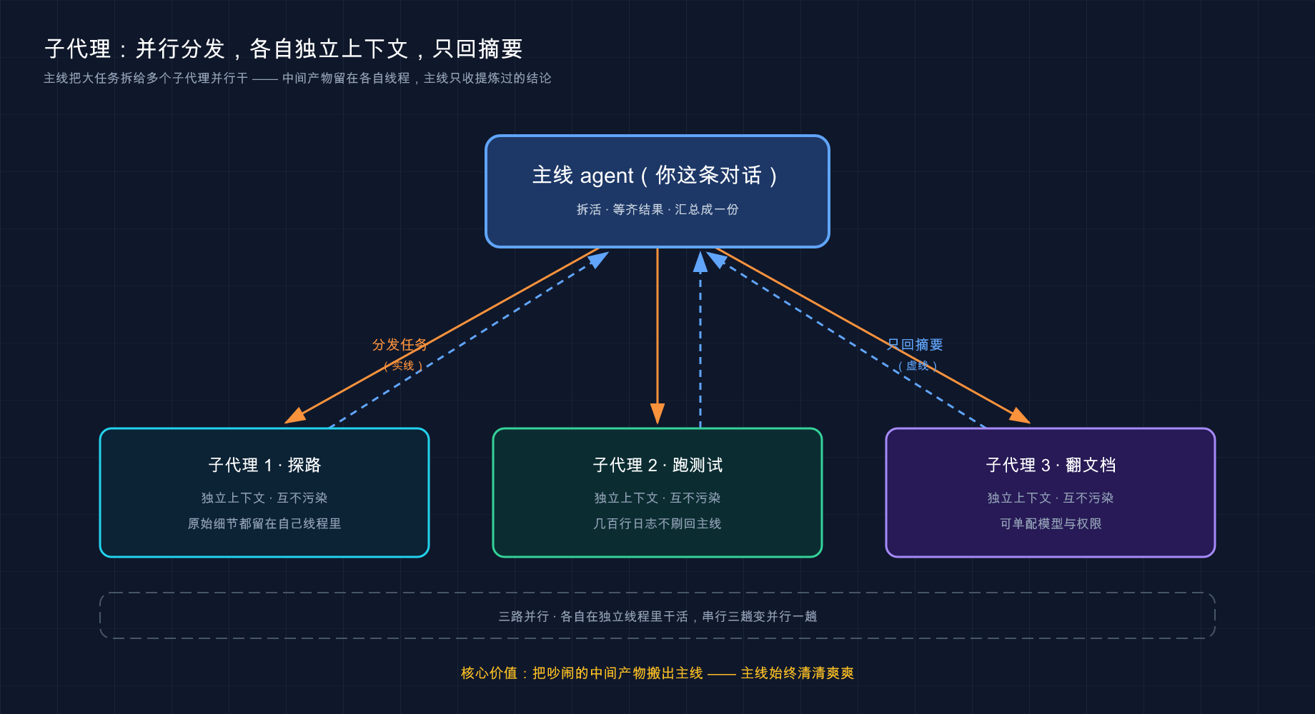 子代理:并行分发、各自上下文、只回摘要