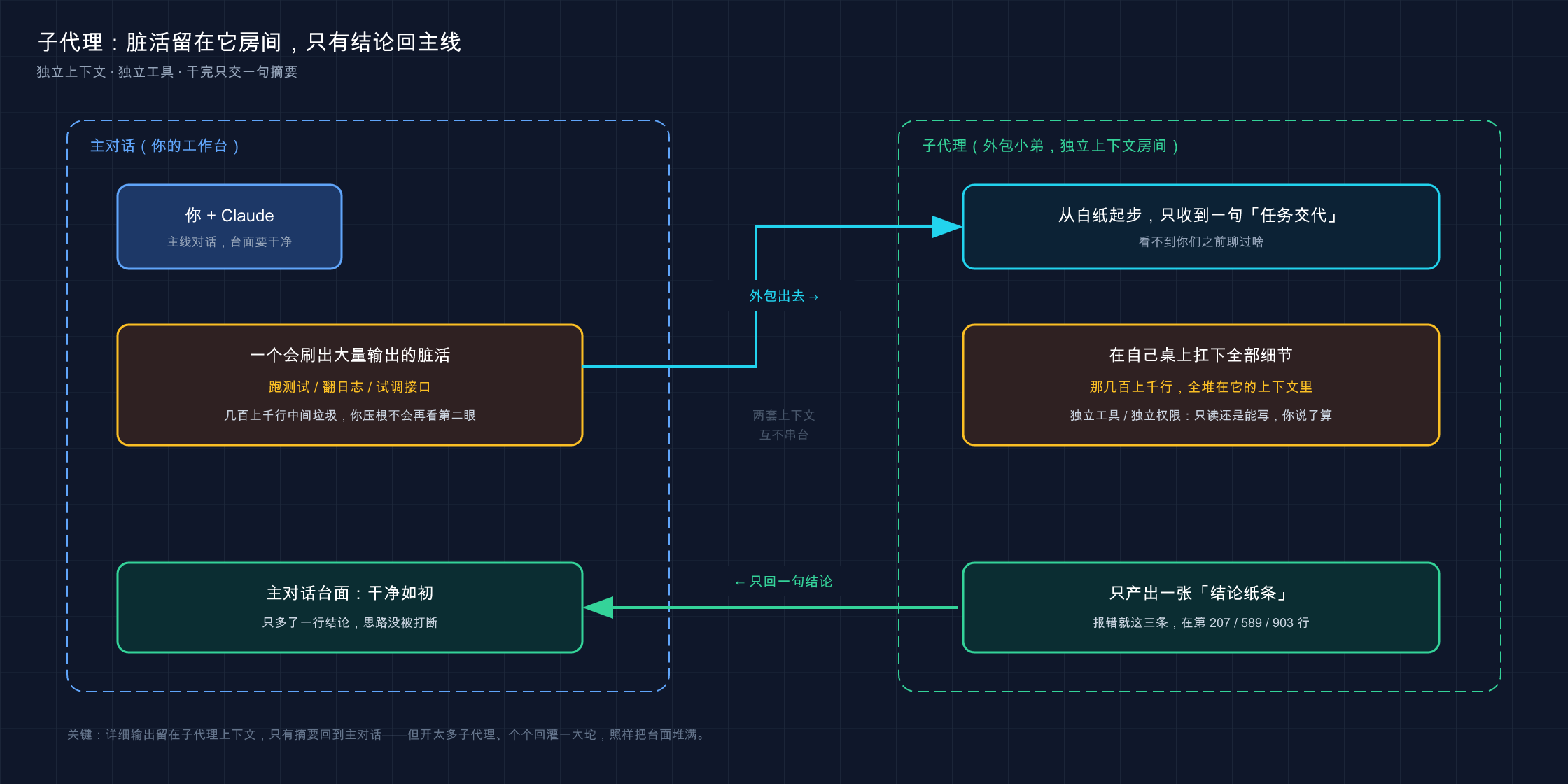 主对话与子代理的上下文隔离:脏活在子代理房间里干,只有结论回到主线
