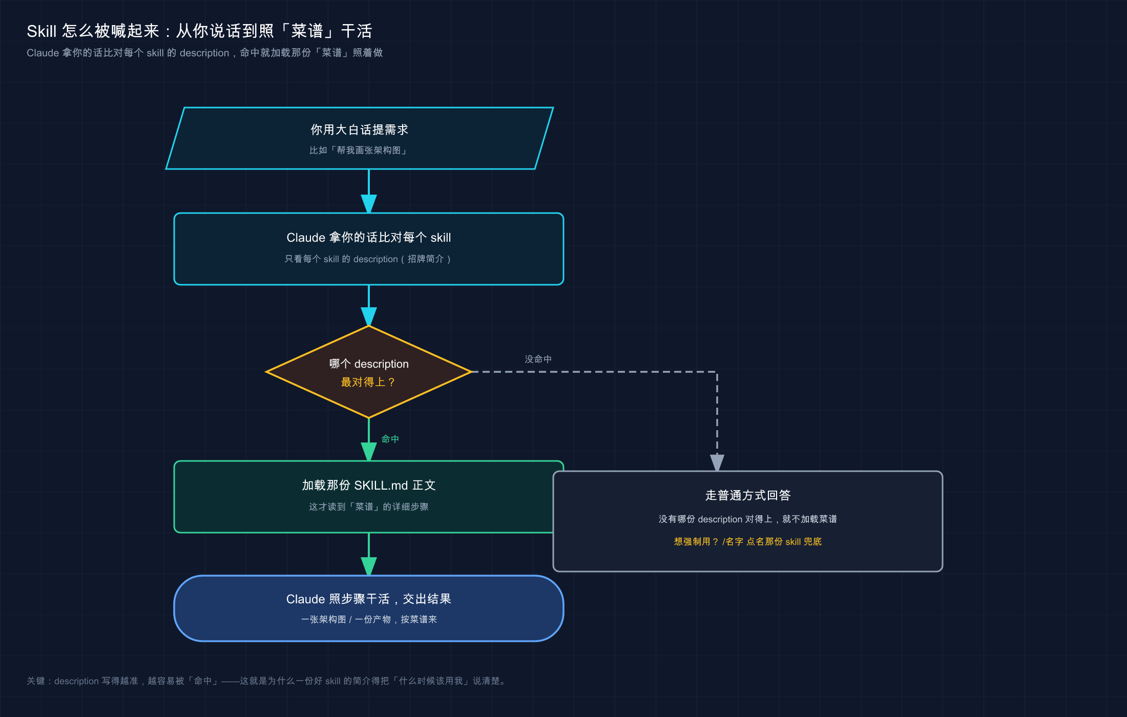 一句话喊起 skill 的内部流程：从你说话到照菜谱干活