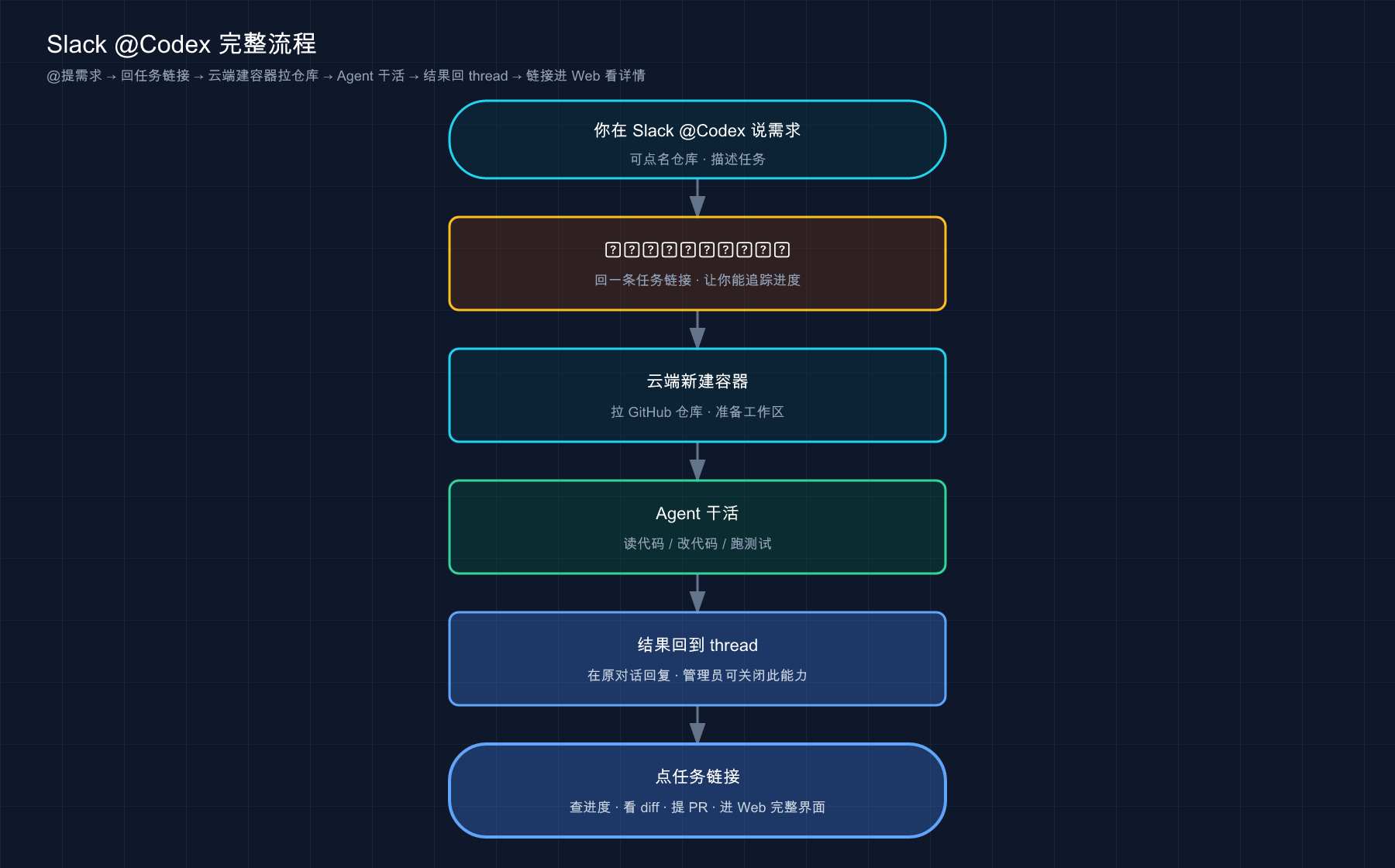 Slack @Codex 完整流程:@提需求 → 回任务链接 → 云端建容器拉仓库 → Agent 干活 → 回 thread → 点链接进 Web