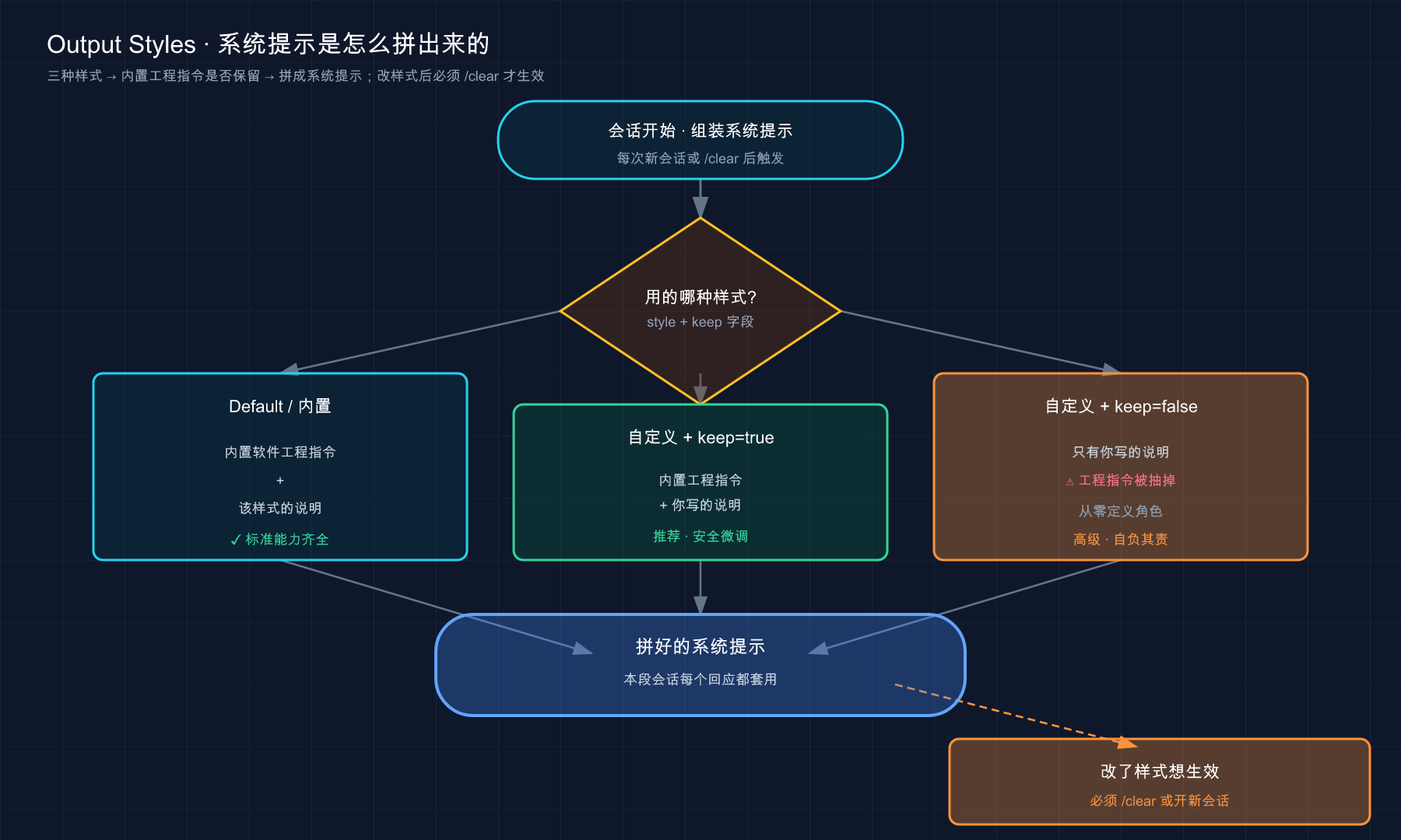 Output Styles 三种样式的系统提示组装:内置 / 自定义保留工程指令 / 自定义抽掉工程指令;改样式后必须 /clear 才生效