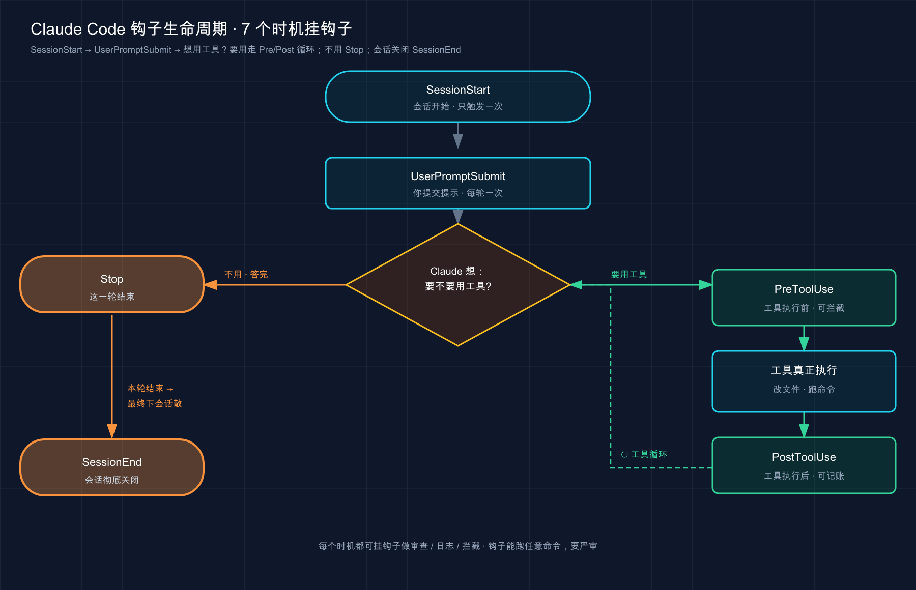 Claude Code 钩子 7 个时机：SessionStart → UserPromptSubmit → Pre/Post 工具循环 → Stop → SessionEnd