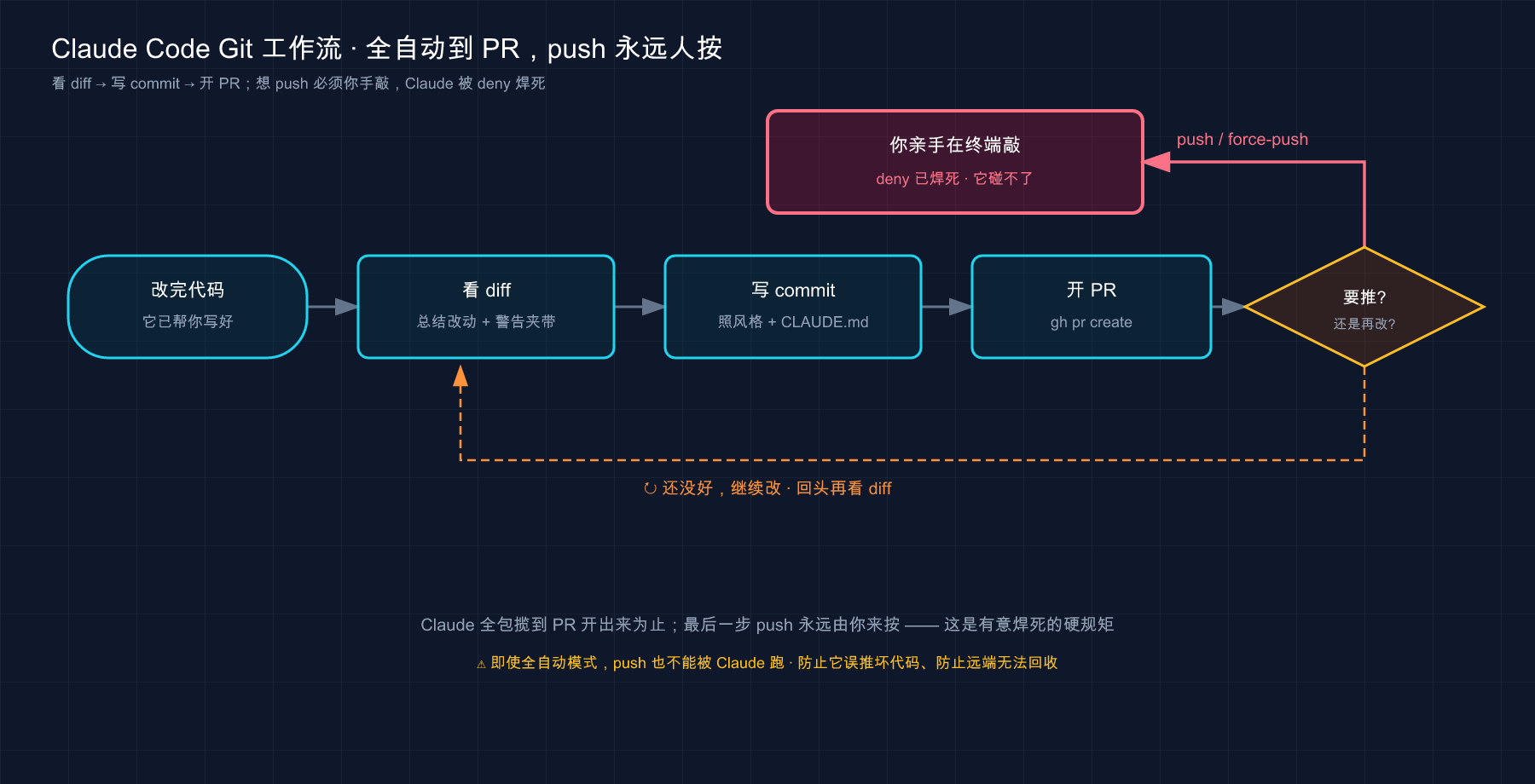 Claude Code Git 工作流:看 diff → 写 commit → 开 PR;push 永远你亲手敲(deny 焊死)