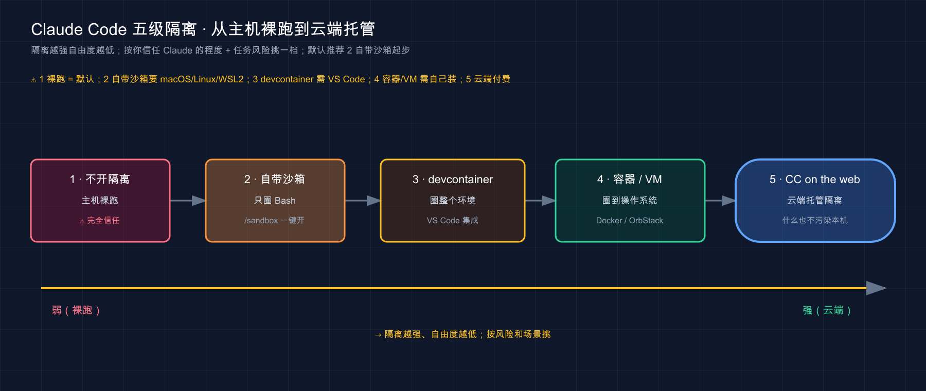 Claude Code 五级隔离梯度:不开 → 自带沙箱 → devcontainer → 容器/VM → 云端托管