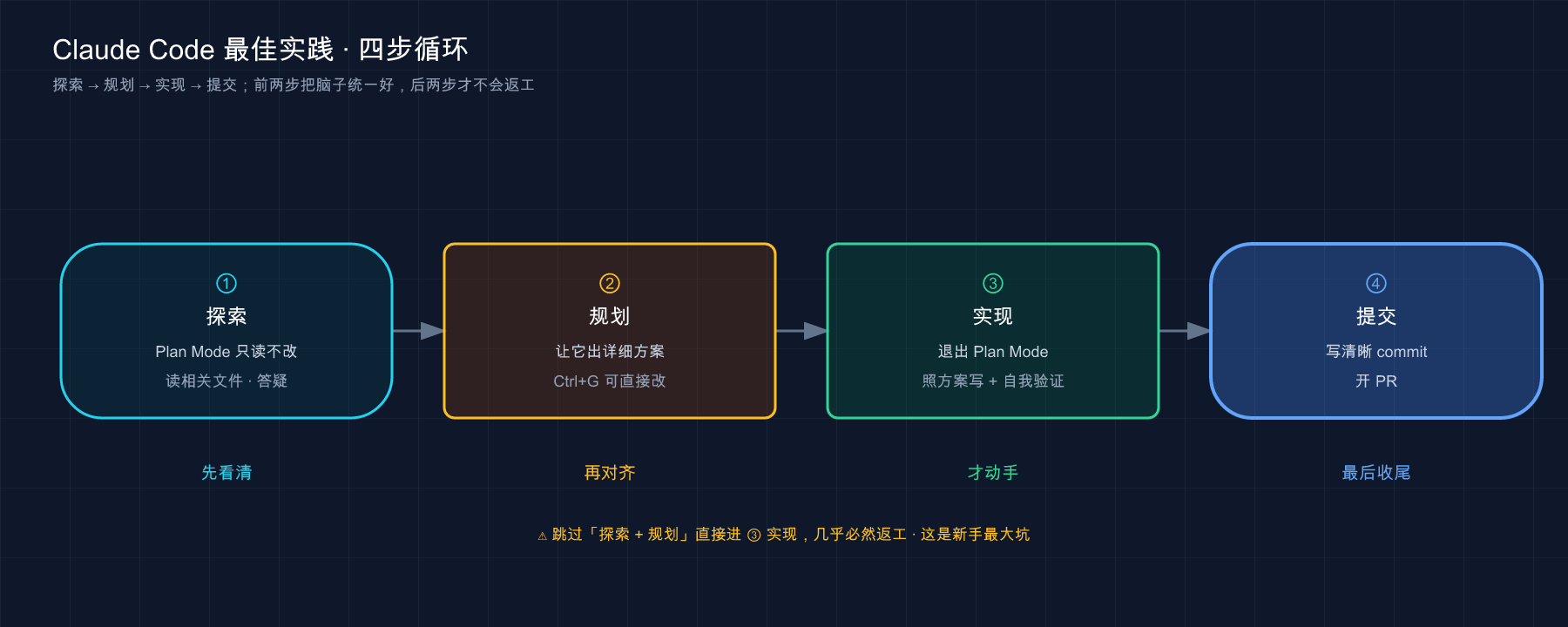 Claude Code 最佳实践四步循环:探索(Plan Mode)→ 规划 → 实现 → 提交