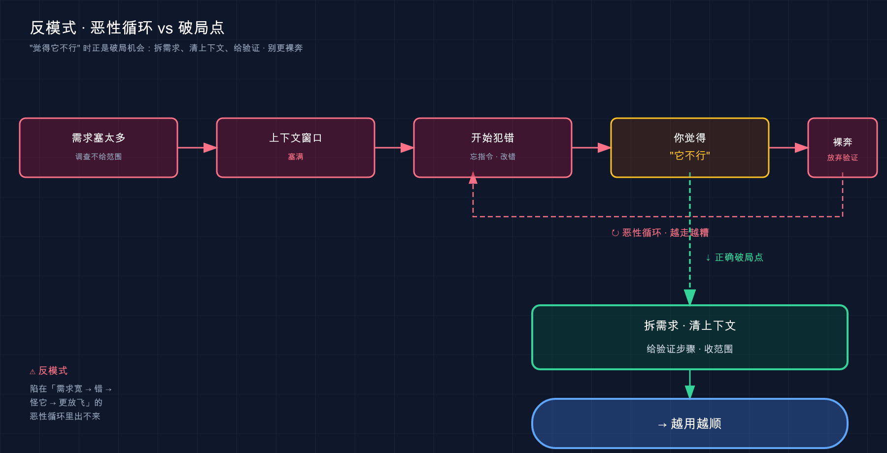 反模式恶性循环：需求宽 → 错 → 怪它 → 更裸奔；破局点：拆需求 + 清上下文 + 给验证 → 越用越顺